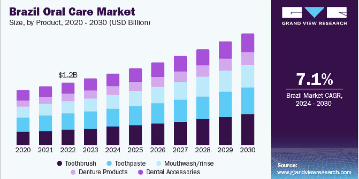 BRIC Oral Care Market 2030: The Role of Online Retail in Market Growth