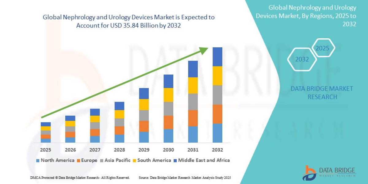 Nephrology and Urology Devices Market projected to reach USD 35.84 billion by 2032