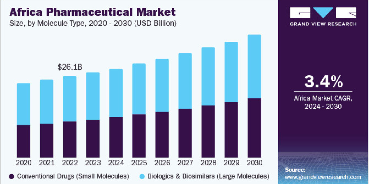 Africa Pharmaceutical Market 2030: Strategies for Sustainable Growth