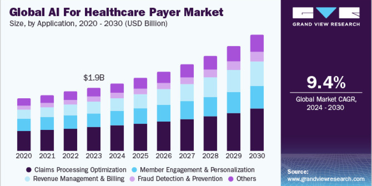AI For Healthcare Payer Market 2030: Automating Prior Authorizations
