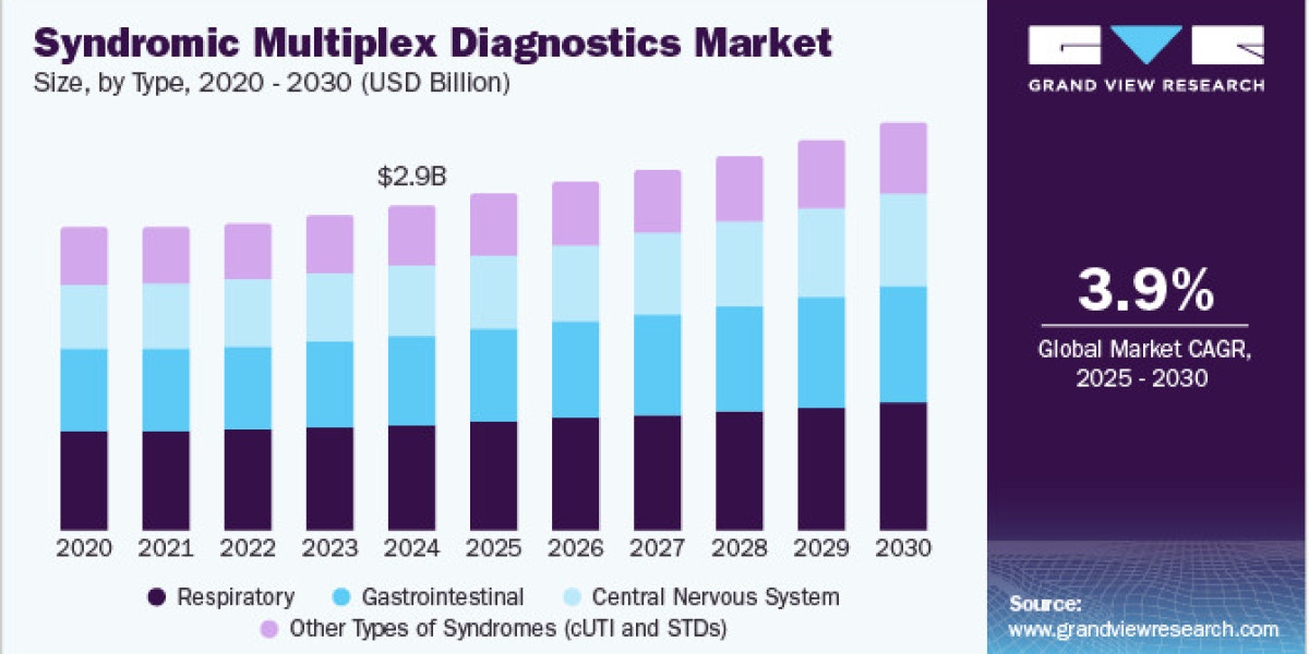 Syndromic Multiplex Diagnostics Market 2030: Addressing the Need for Speed in Diagnostics