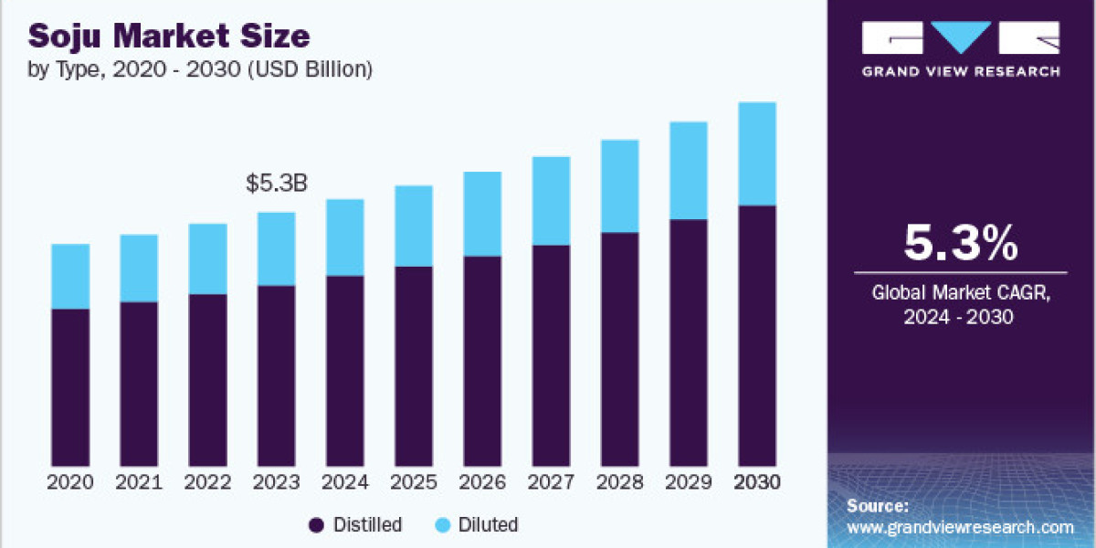 Soju Market 2030: The Future of Distilled vs. Diluted Soju