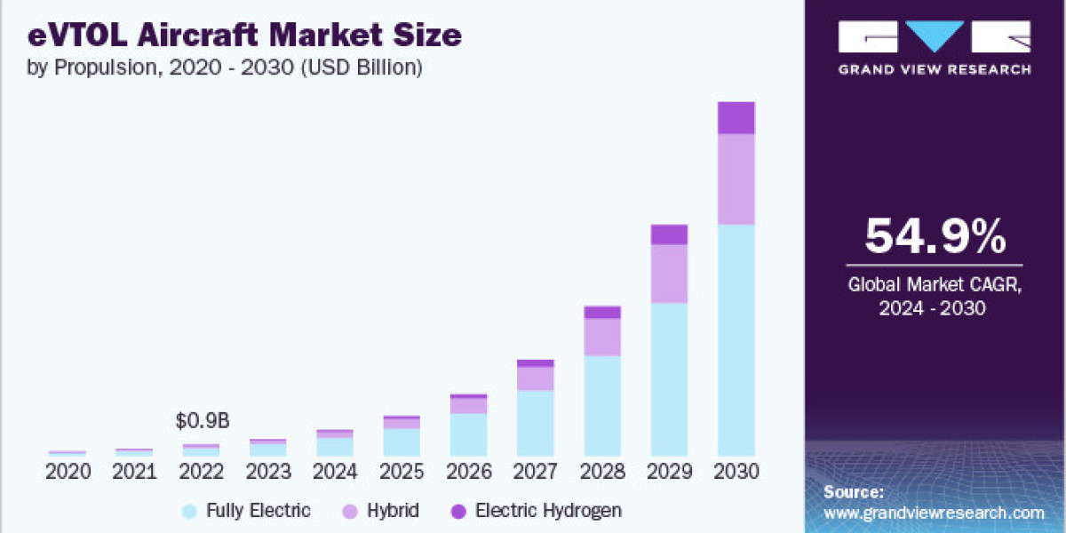 eVTOL Aircraft Market 2030: Eco-Friendly Alternatives to Traditional Transportation