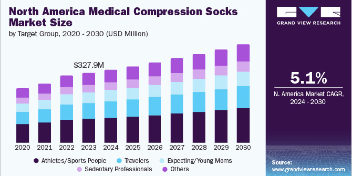 North America Medical Compression Socks Market 2030: A Look at Competitive Pricing Strategies
