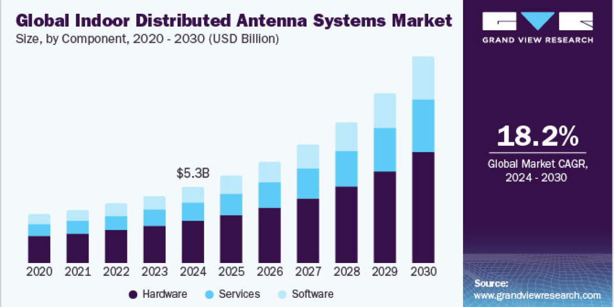 Indoor Distributed Antenna Systems Market 2030: The Future of Retail Connectivity