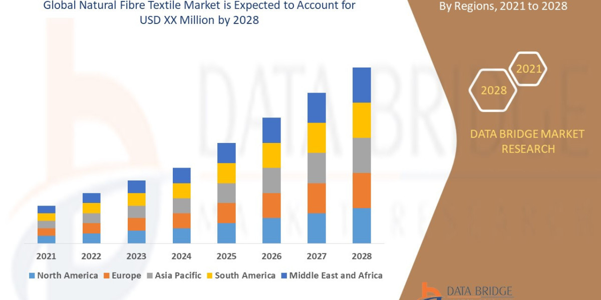 Natural Fibre Textile Market growth at a rate of 7.40% in the forecast period of 2021 to 2028