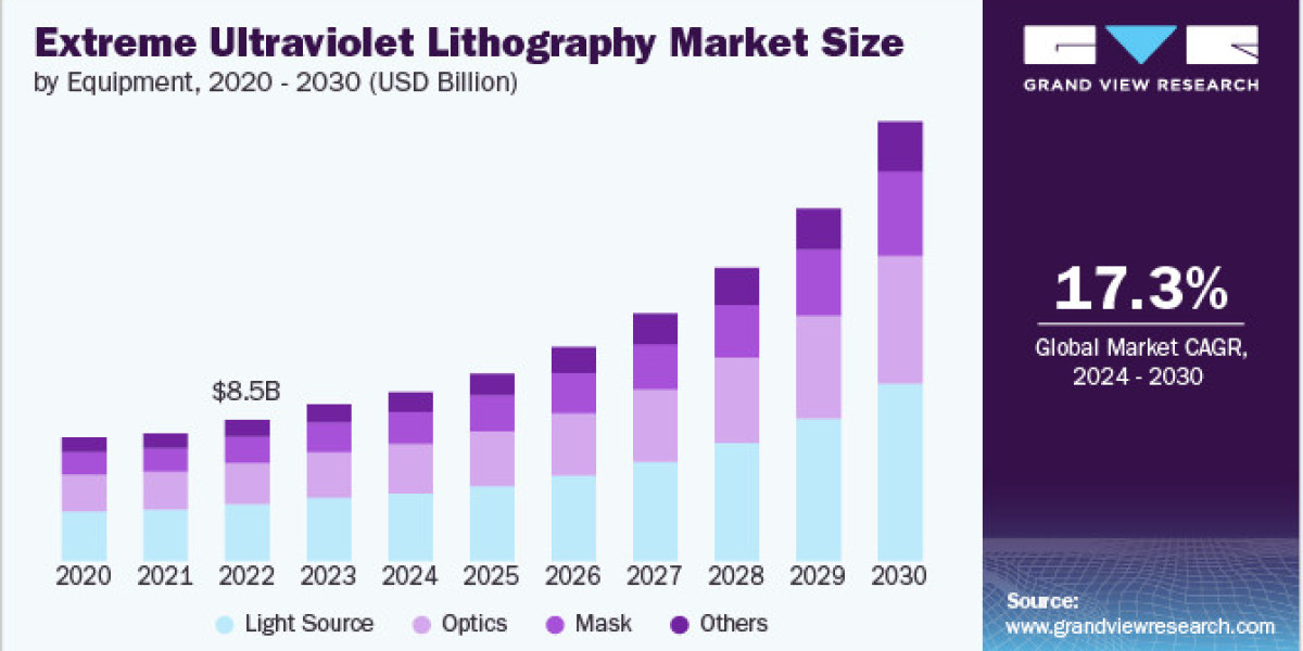 Extreme Ultraviolet Lithography Market 2030: A $26.4 Billion Leap in Semiconductor Tech