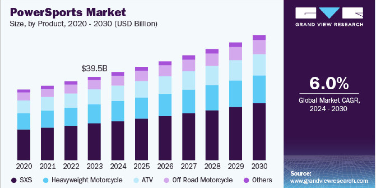 Power Sports Market 2030: Fuel Type Trends and the Shift Towards Sustainability