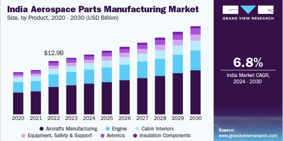 India Aerospace Parts Manufacturing Market 2030: The Future of Composite Materials