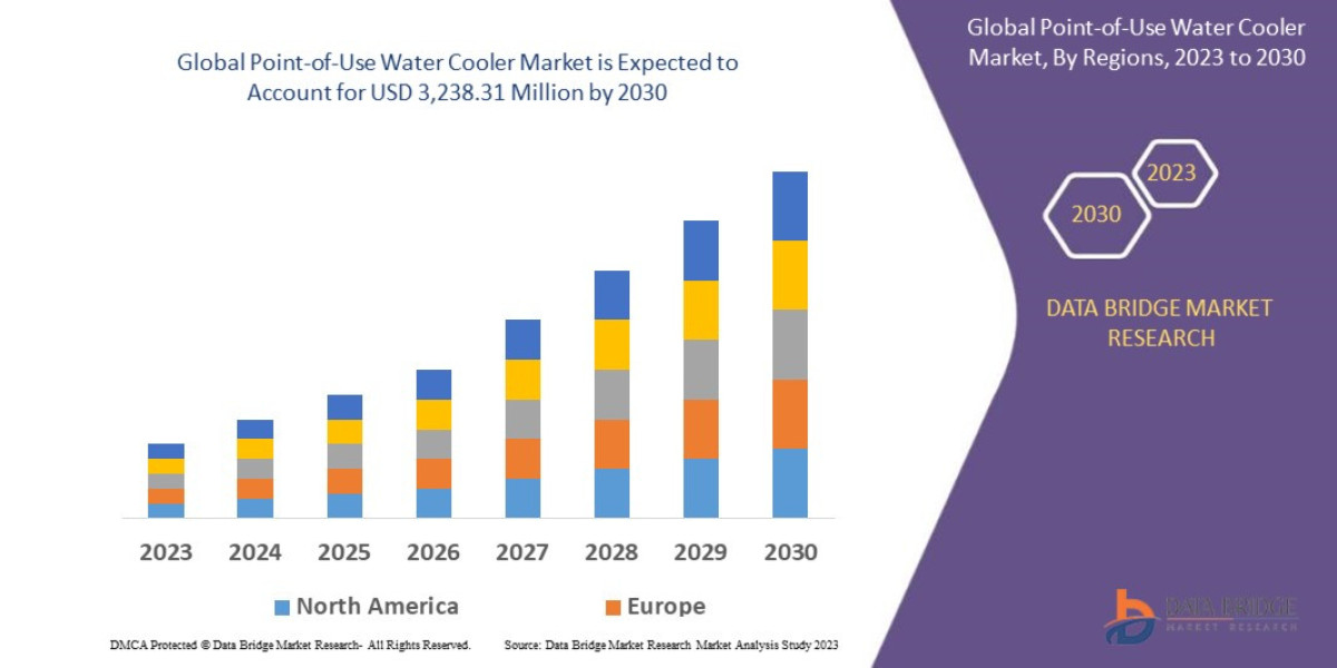 Point-of-Use Water Cooler Market expected to reach USD 3,238.31 million by 2030