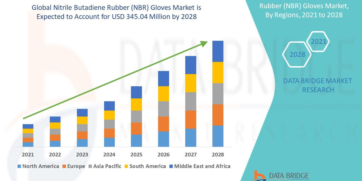 Nitrile Butadiene Rubber (NBR) Gloves Market projected to reach USD 446.90 million by 2032