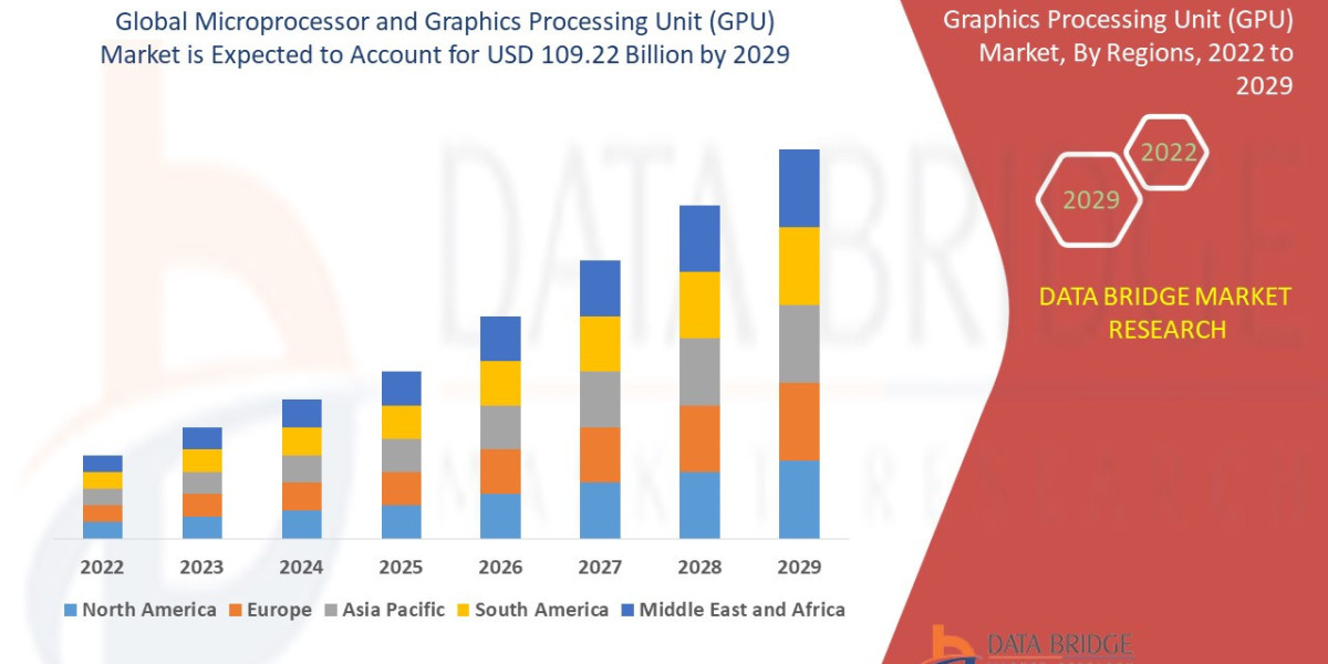 Microprocessor and Graphics Processing Unit (GPU) Market expected to reach USD 120.04 billion by 2032
