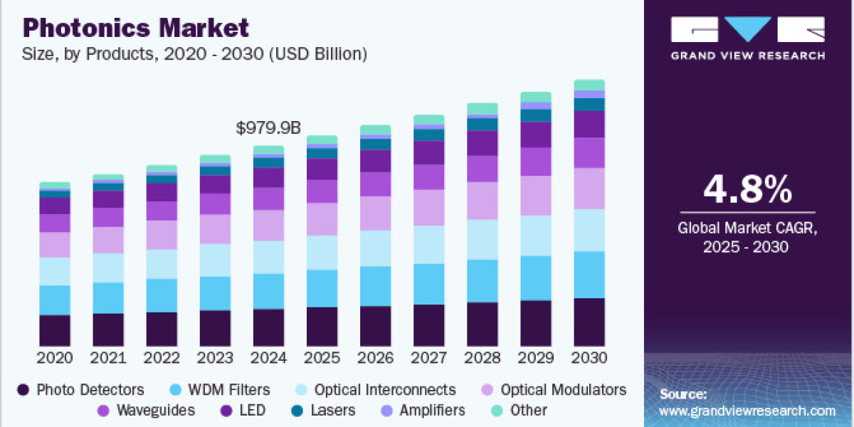 Photonics Market 2030: Sustainable Solutions for Future Manufacturing