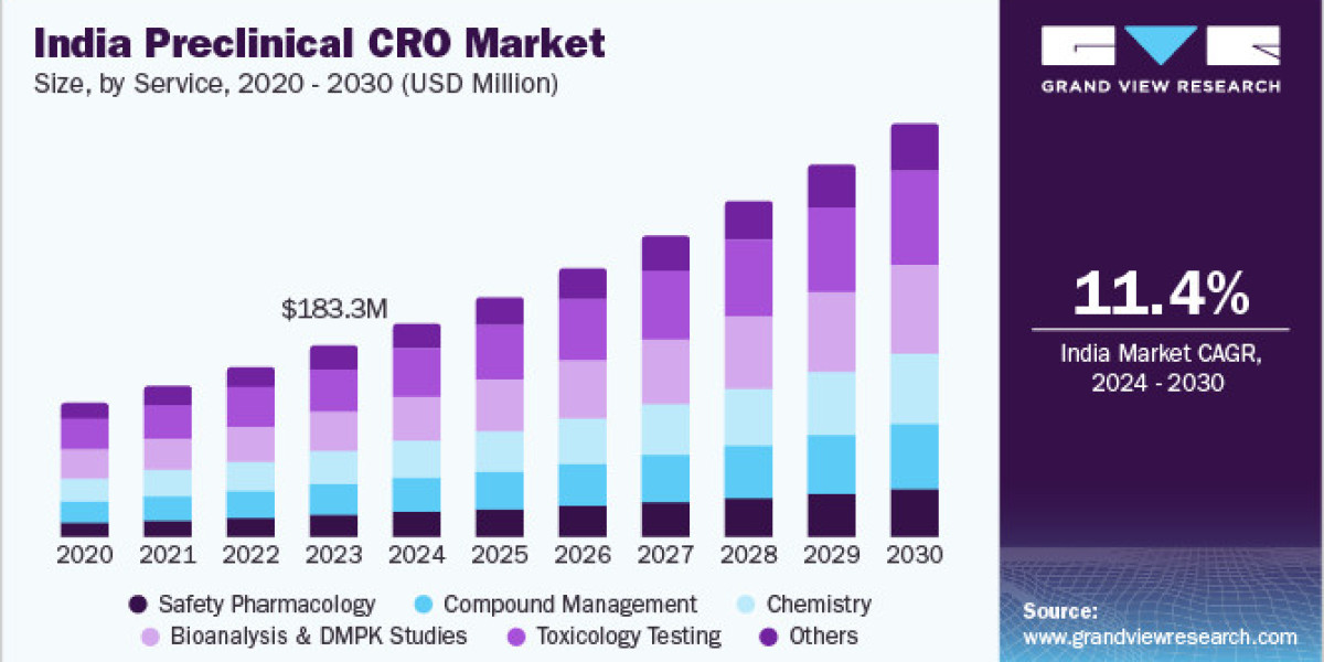 India Preclinical CRO Market 2030: The Role of Government & Academic Institutes