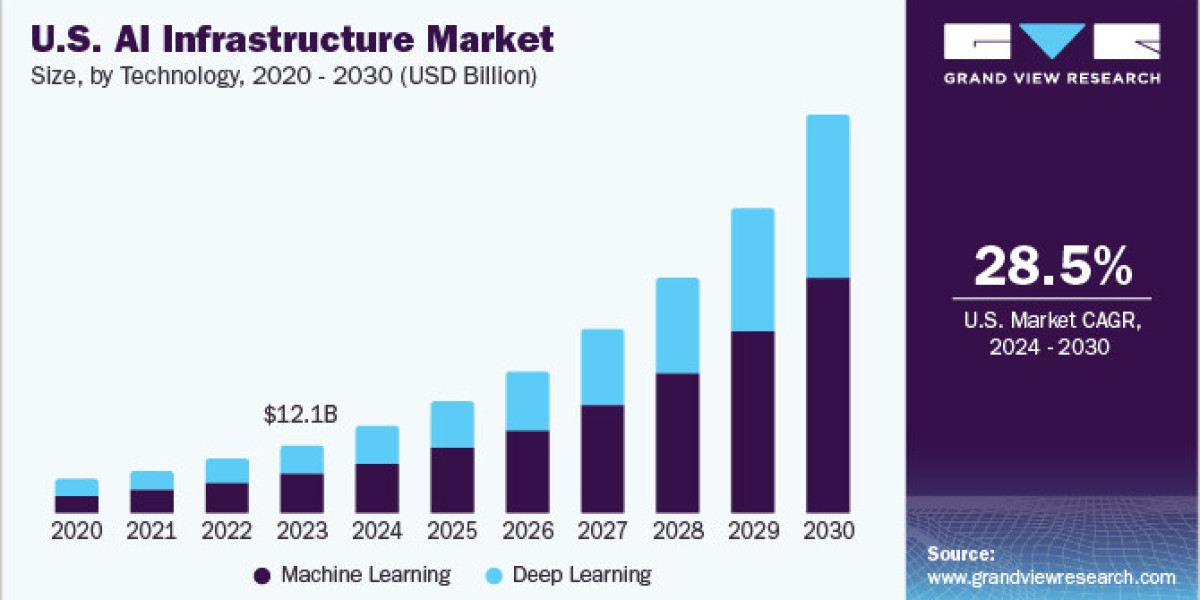 AI Infrastructure Market 2030: Unlocking AI's Potential with Robust Infrastructure