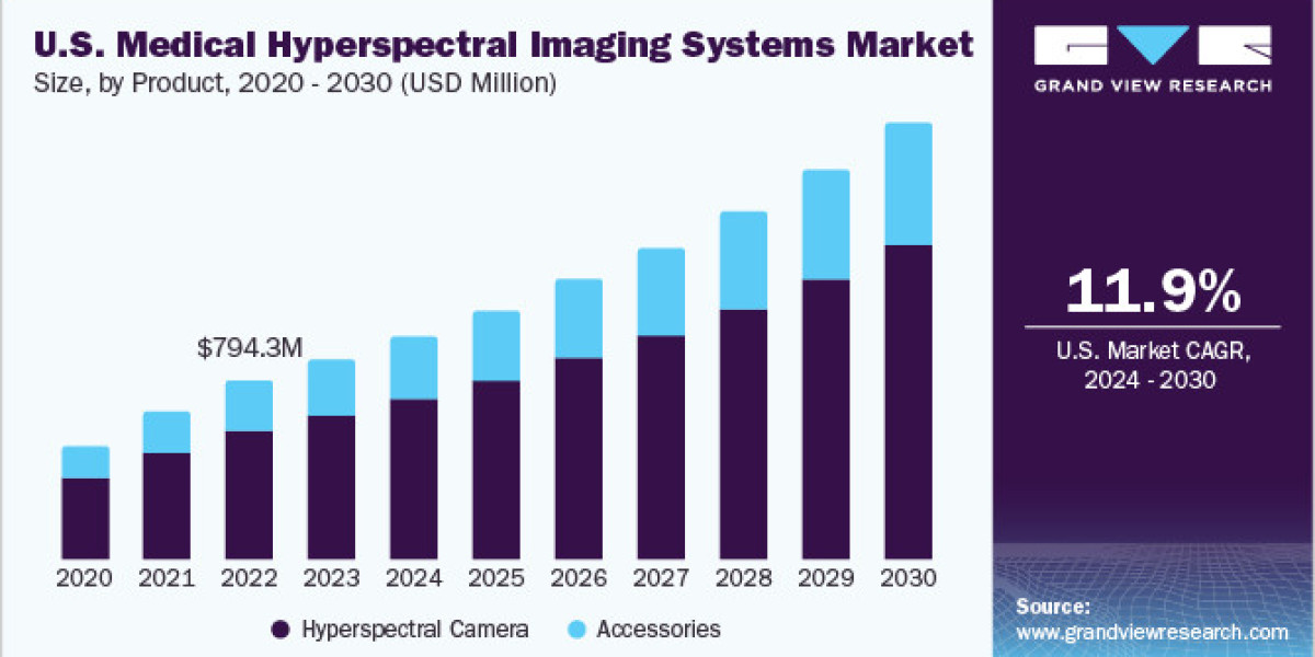 Medical Hyperspectral Imaging Systems Market 2030: Innovations Driving an 11.6% CAGR