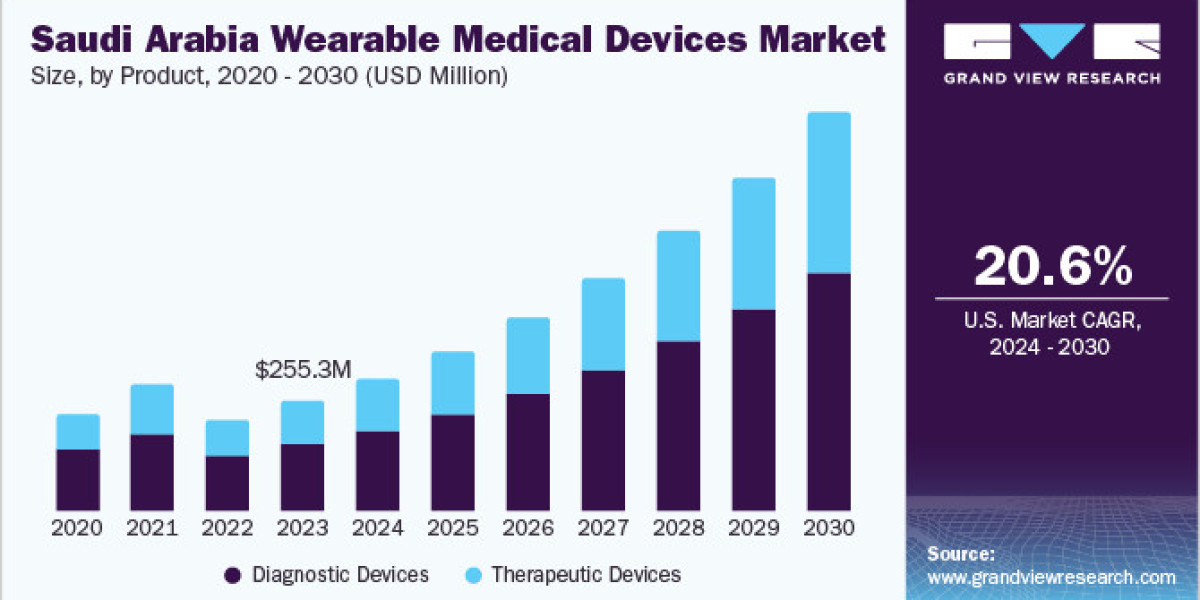 Saudi Arabia Wearable Medical Devices Market 2030: How Smart Sensors Are Enhancing Patient Outcomes