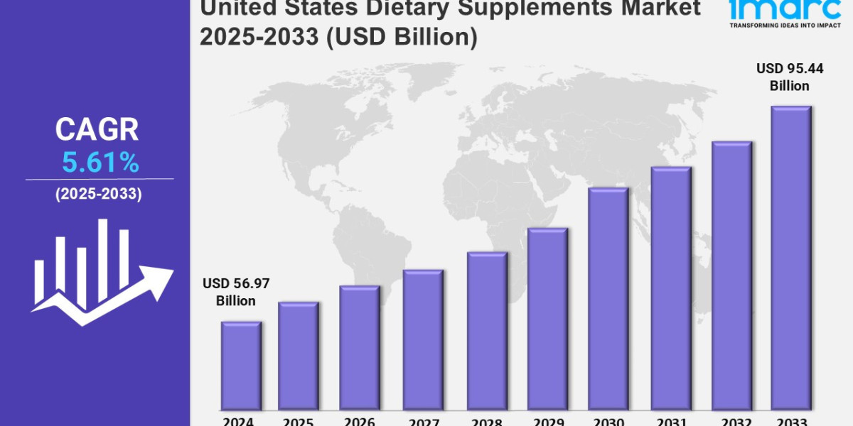 United States Dietary Supplements Market Share, New Technologies, Demand and Opportunities 2025-2033