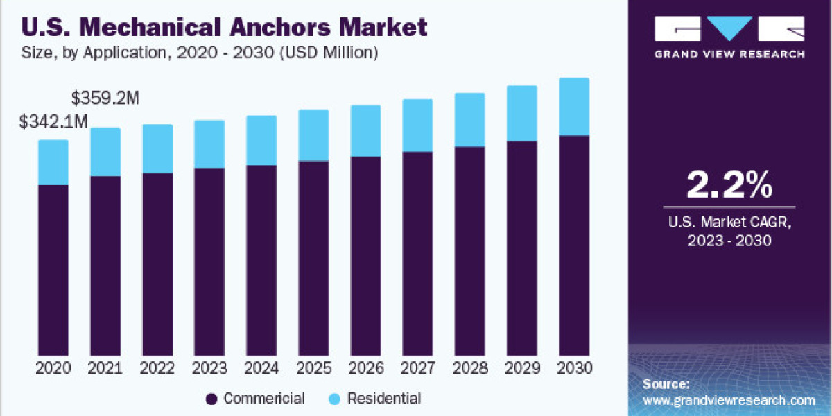 Mechanical Anchors Market 2030: Demand Drivers and Market Trends