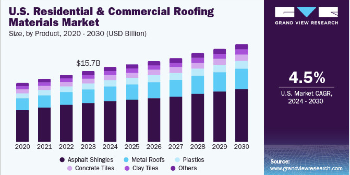 U.S. Residential And Commercial Roofing Materials Market 2030: The Future of Roofing in Commercial Real Estate