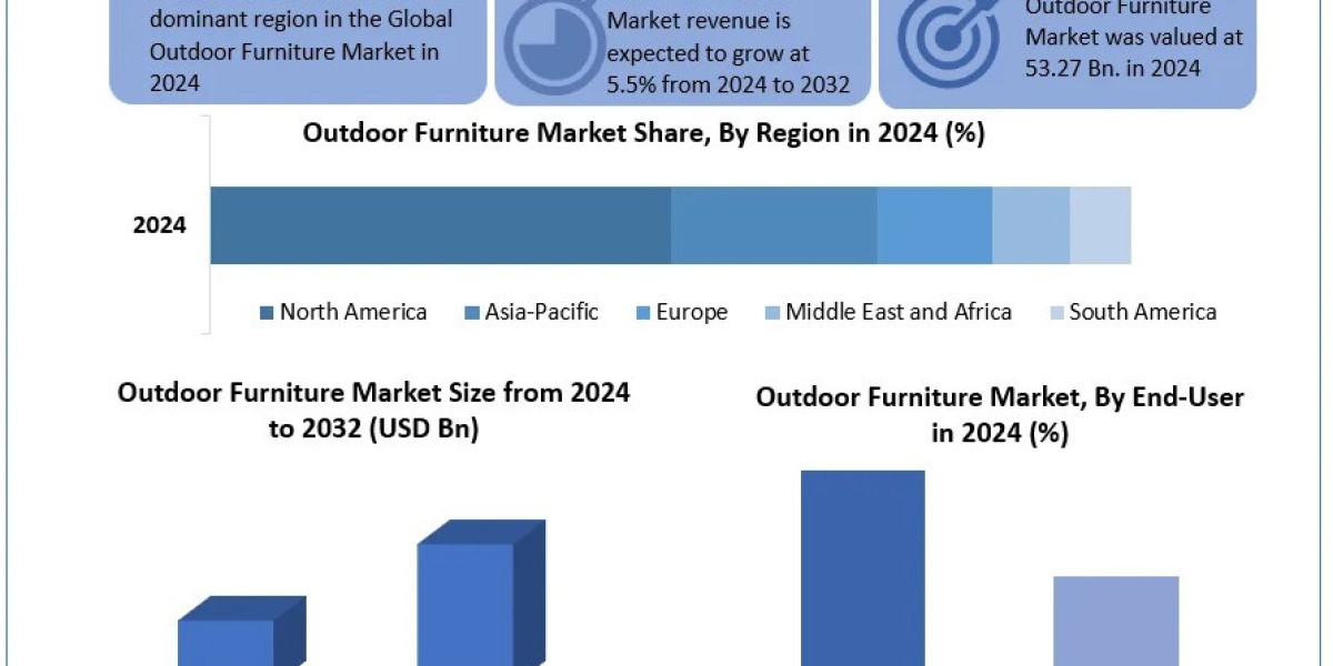 Outdoor Furniture Market Overview 2023 by Top Players, Demand, Industry Dynamics and Forecast till 2032
