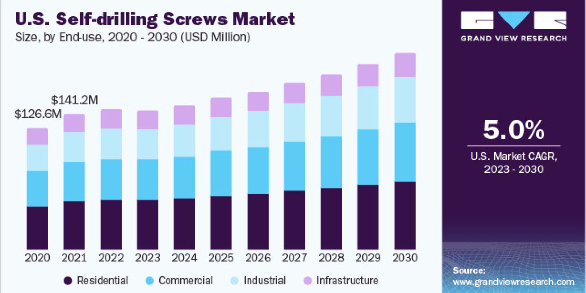 Self-drilling Screws Market 2030: How Construction Trends Are Driving Demand
