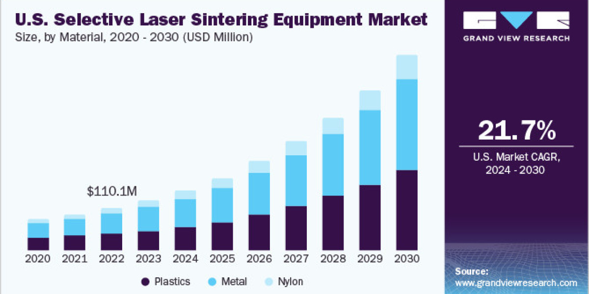 Selective Laser Sintering Equipment Market 2030: Analyzing Regional Growth Trends