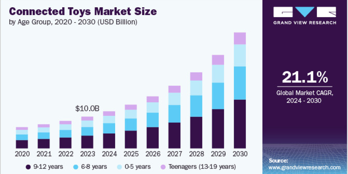 Connected Toys Market 2030: How Smart Toys Are Enhancing Social Skills