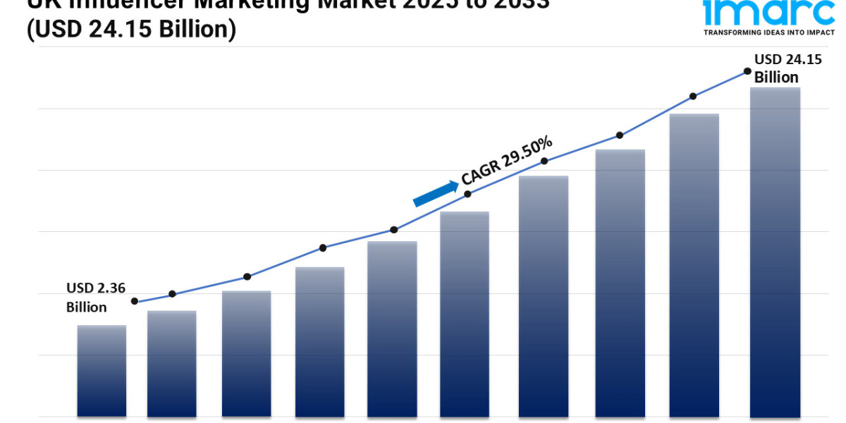 UK Influencer Marketing Market 2025 | Analysis, Recent Trends and Regional Growth Forecast by 2033
