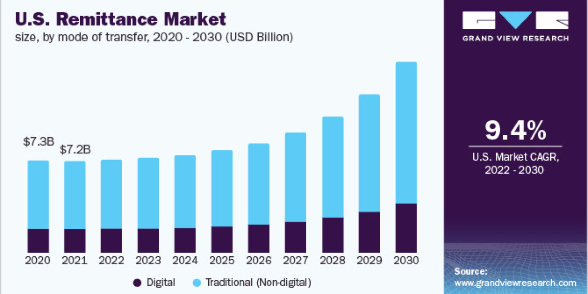 Remittance Market 2030: The Shift from Traditional to Digital Channels