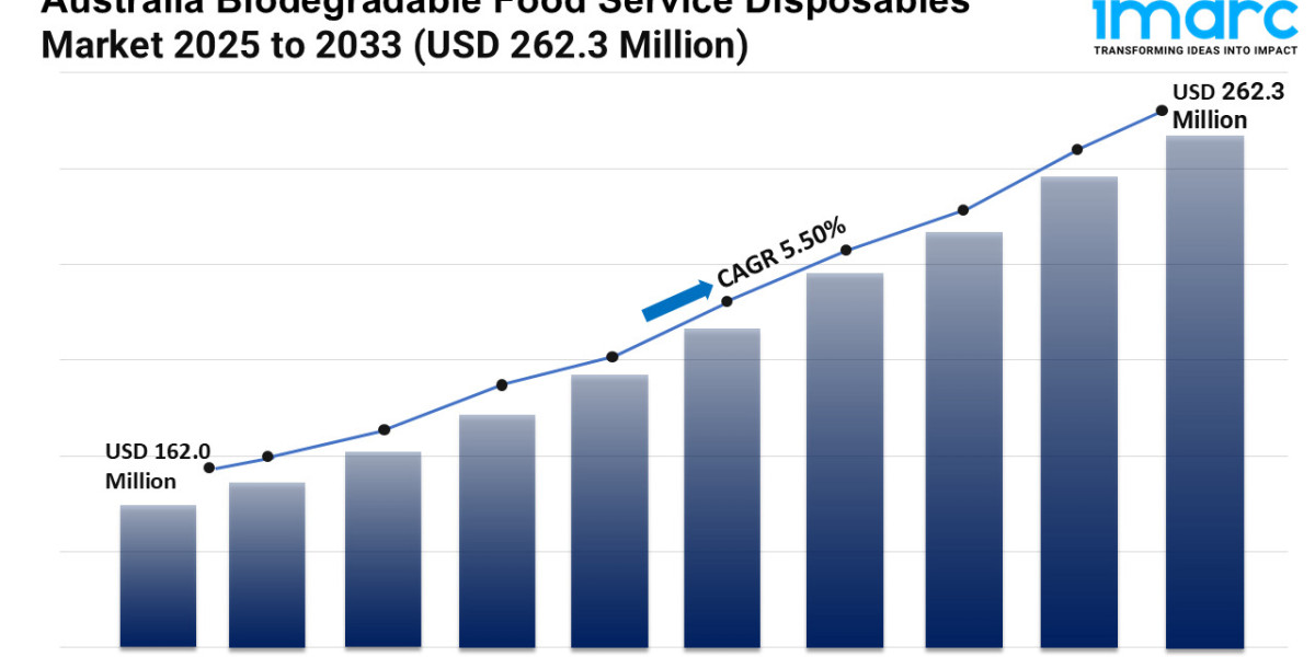 Australia Biodegradable Food Service Disposables Market Trends, Scope, Demand, Opportunity and Forecast by 2033