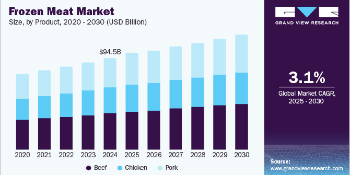 Frozen Meat Market 2030: Sustainability Trends in the Frozen Food Sector