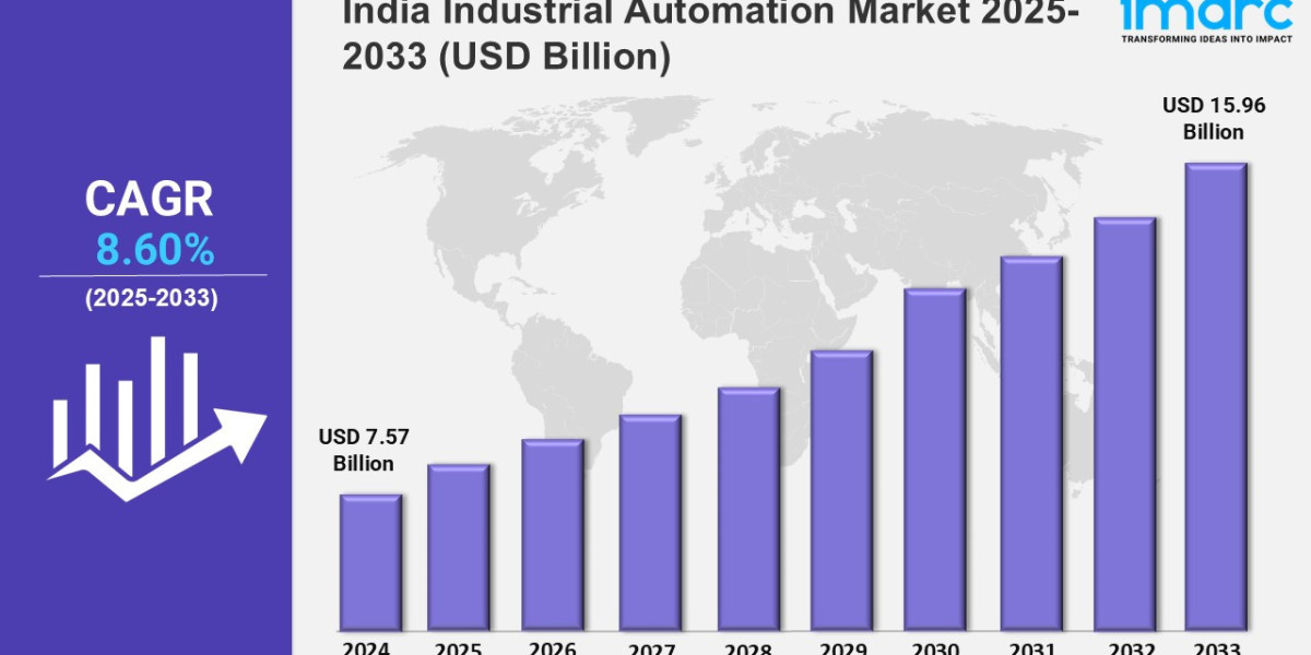 India Industrial Automation Market Outlook 2025-2033, Size, Share, Growth, Key Players, and Report