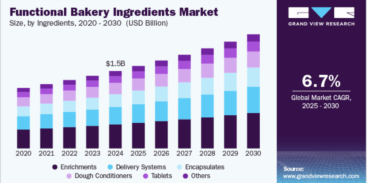 Functional Bakery Ingredients Market 2030: The Science Behind Shelf-Life Extension