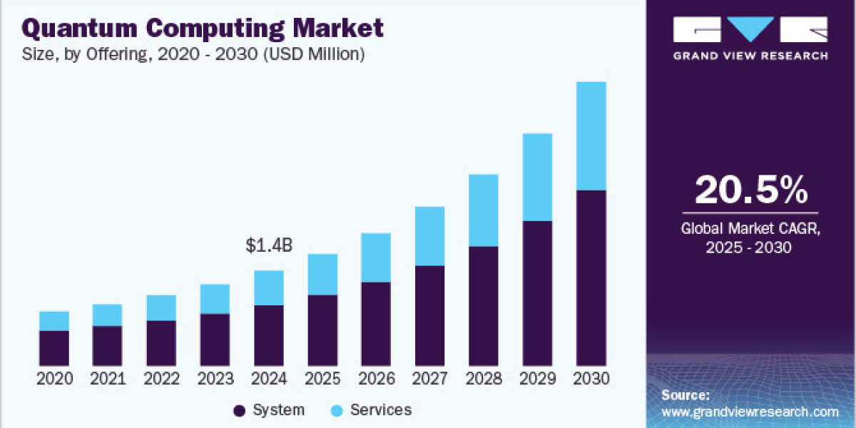 Quantum Computing Market 2030: Addressing Challenges in Implementation