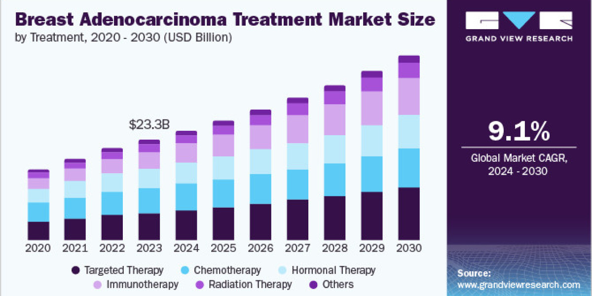 Breast Adenocarcinoma Treatment Market 2030: Latin American Market Opportunities