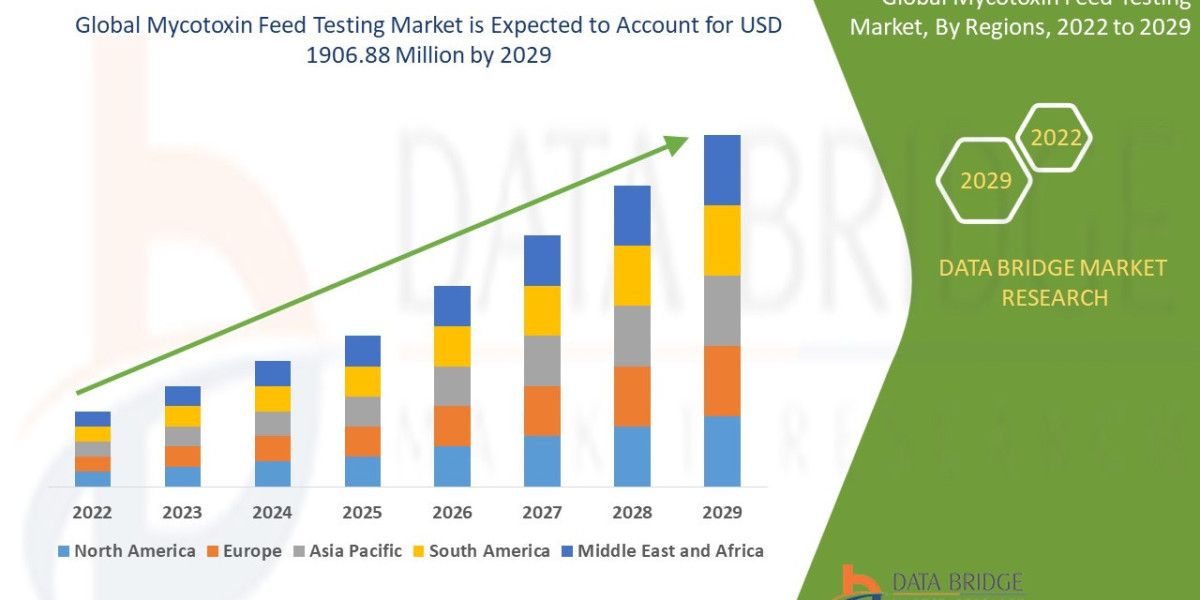 Mycotoxin Feed Testing Market expected to reach the value of USD 1906.88 million by 2029