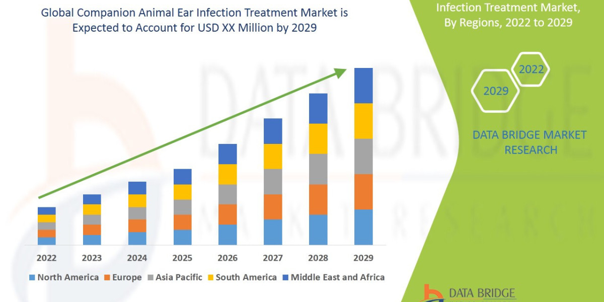 Companion Animal Ear Infection Treatment Market is growing at a CAGR of 7.30% in the forecast period of 2022-2029.