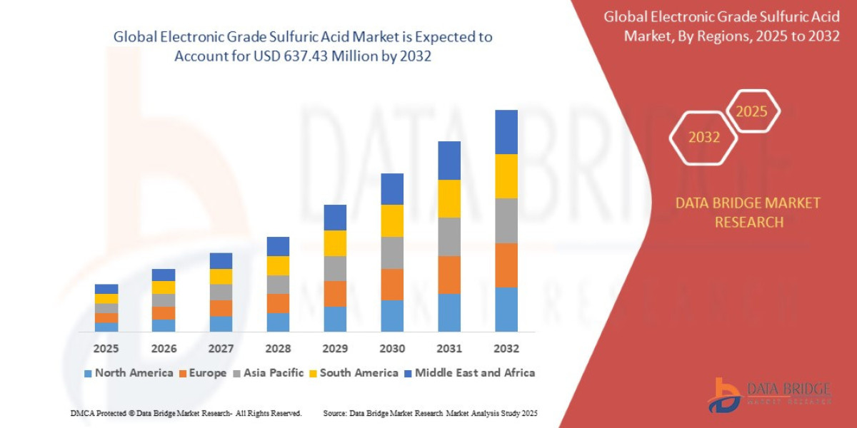 Electronic Grade Sulfuric Acid Market expected to reach USD 246.95 billion by 2032