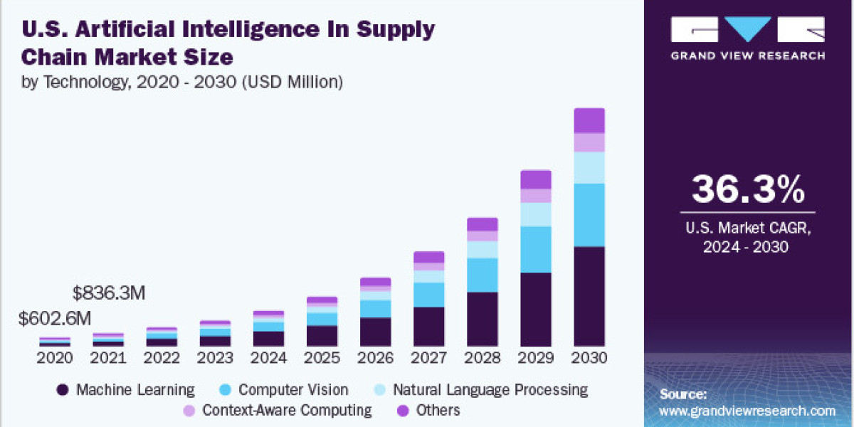 Artificial Intelligence in Supply Chain Market 2030: How AI-Powered Logistics Are Transforming Global Trade