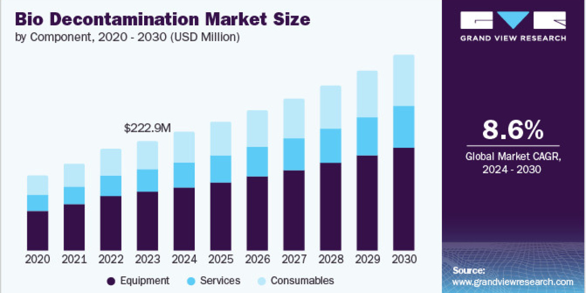 Bio Decontamination Market 2030: How Emerging Markets are Shaping Sterility Solutions