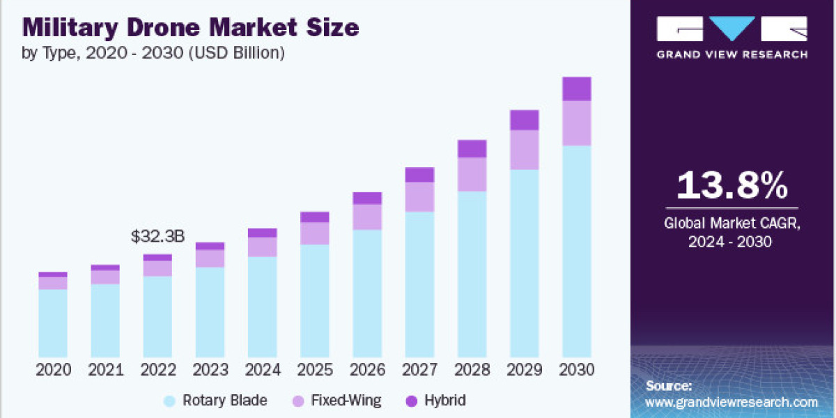 Military Drone Market 2030: Transforming Warfare with Advanced Technology