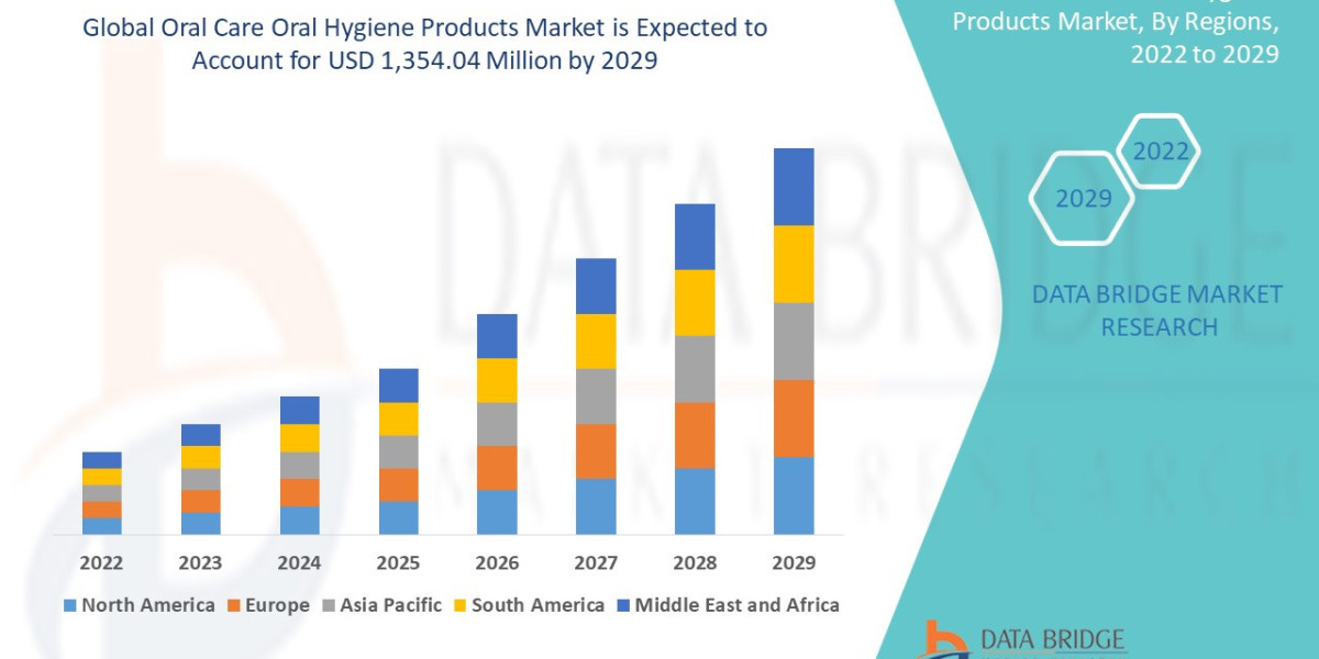 Oral Care and Oral Hygiene Products Market : Size, Share, and Future Growth 2025 –2032
