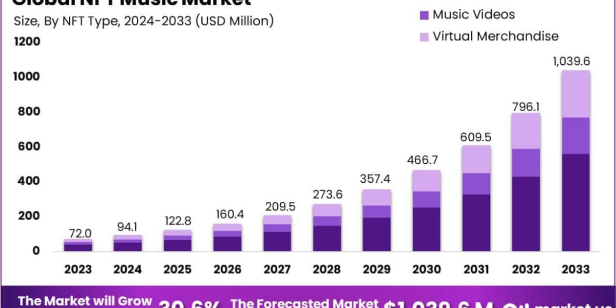 NFT Music Market Pulse: Growth, Innovation, Disruption