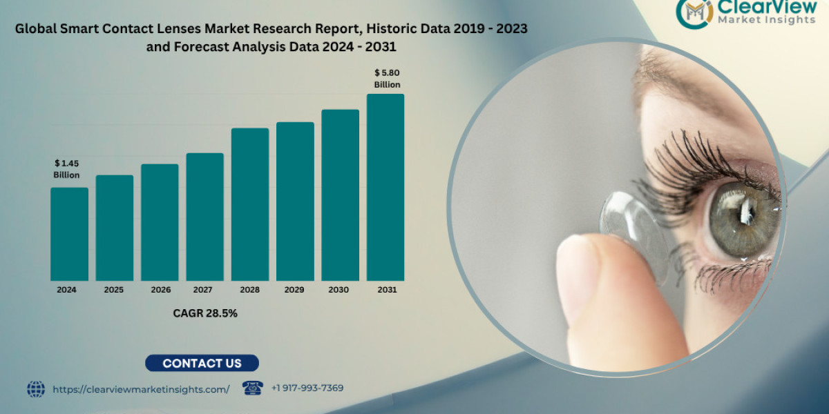 Smart Contact Lenses Market to Hit USD 5.8 Billion by 2035 as Healthcare Meets Augmented Reality