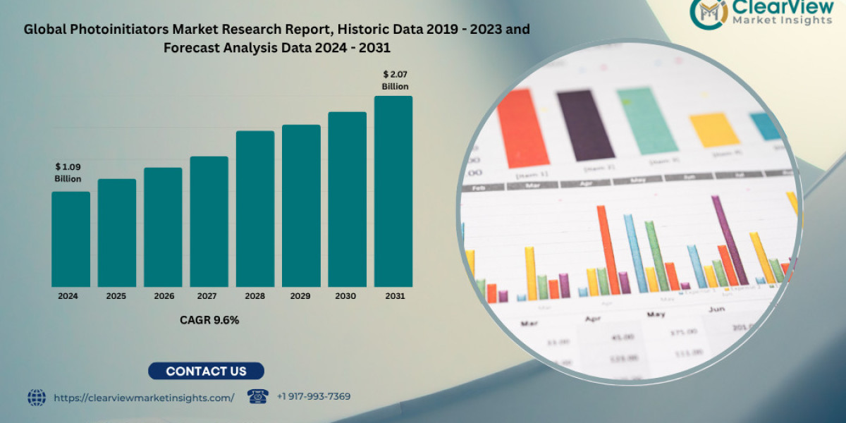 Photoinitiators Market to Reach USD 2.07 Billion by 2031, Driven by 3D Printing, LED Curing, and Smart Packaging