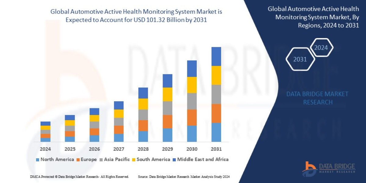 Automotive Active Health Monitoring System Market : Supply Chain, Pricing, and Forecast 2025 –2032