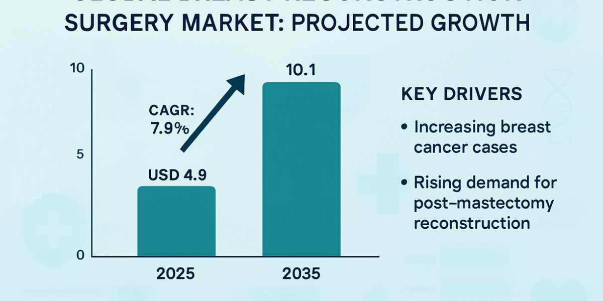Breast Reconstruction Market Expands at 7.5% CAGR to 2035