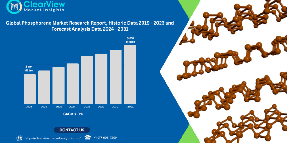 Global Phosphorene Market Forecast to Reach USD 678 Million by 2031 Amid Demand for 2D Electronics a