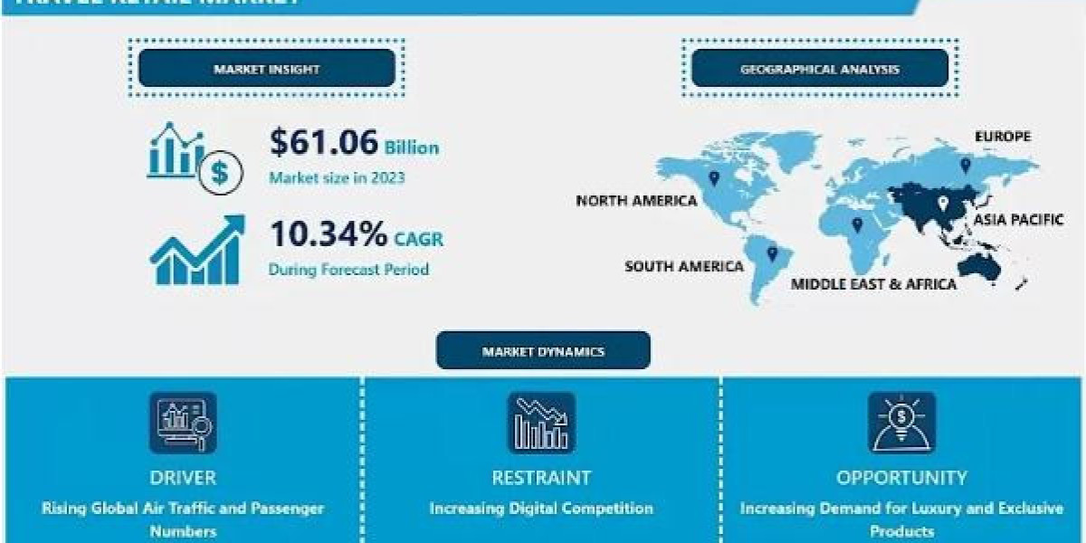 The Future of Travel Retail Market: Trends Shaping the Industry in 2024